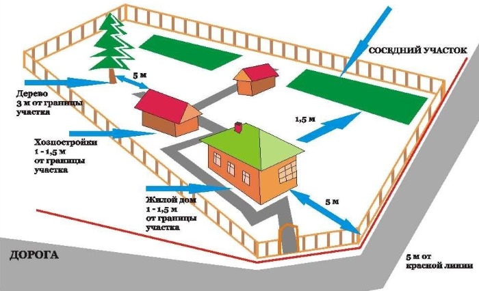 Distances entre les objets dans le jardin