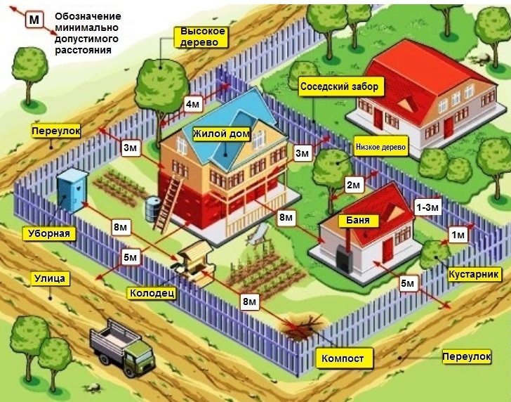 La disposition des objets sur une zone de chalets d’été de 15 acres et la distance qui les sépare